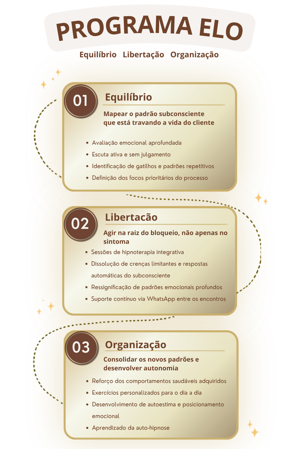 Diagrama do Programa ELO — Equilíbrio, Libertação, Organização